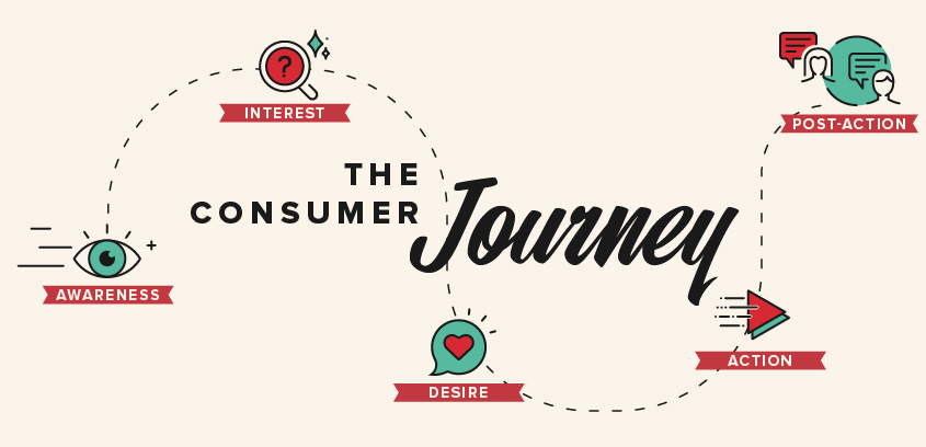 The Consumer Journey Redefined: New Insights into the Sales Funnel and Digital Marketing